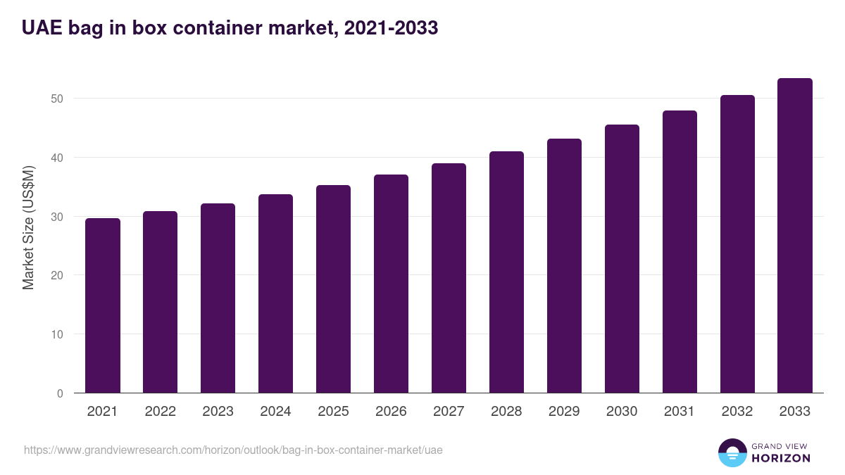 UAE bag in box container market, 2021-2033 (US$M)