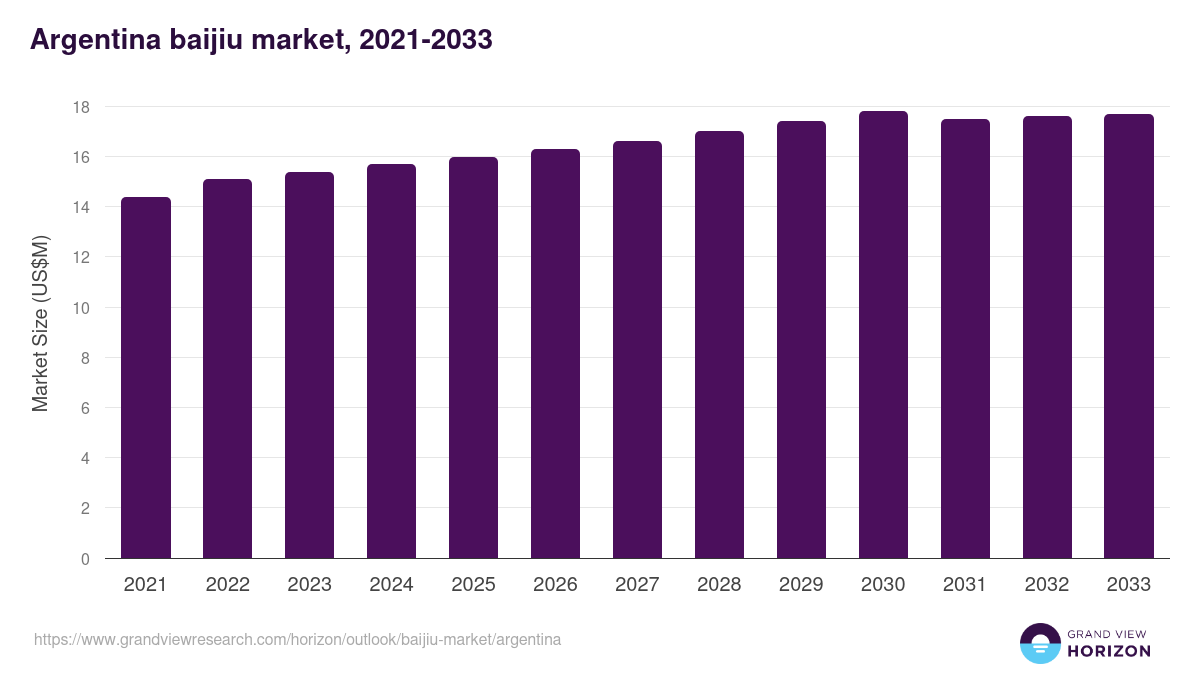 Argentina baijiu market, 2021-2033 (US$M)