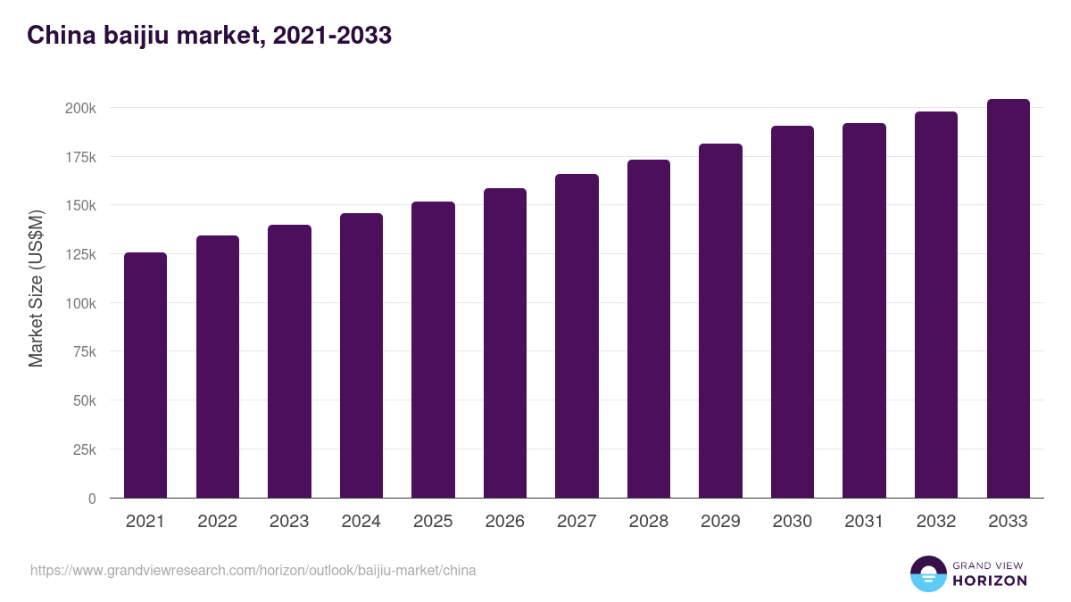 China baijiu market, 2021-2033 (US$M)