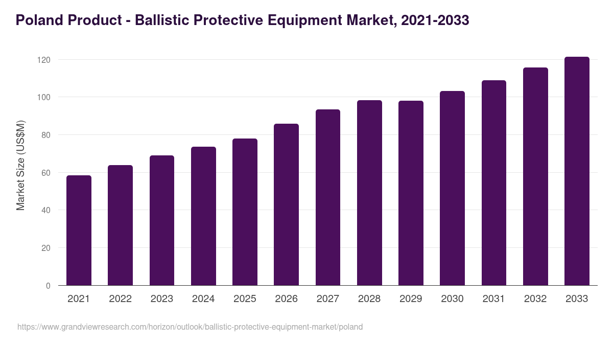 Poland ballistic protective equipment market, 2021-2033 (US$M)