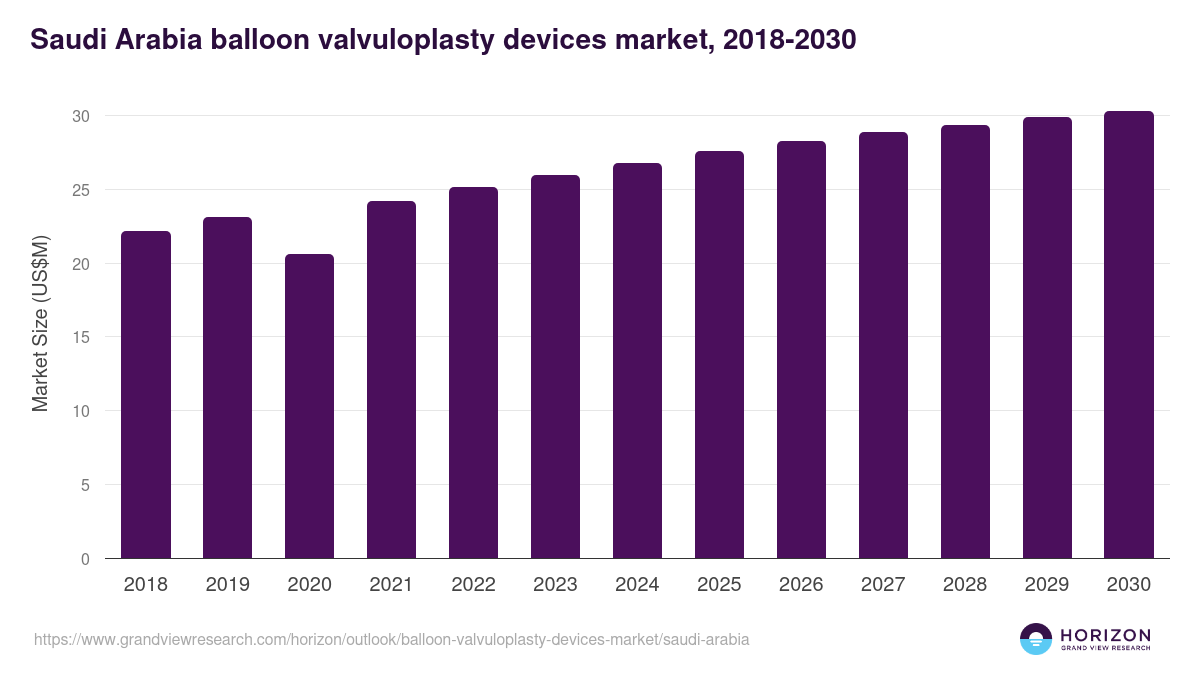 Saudi Arabia balloon valvuloplasty devices market, 2018-2030 (US$M)