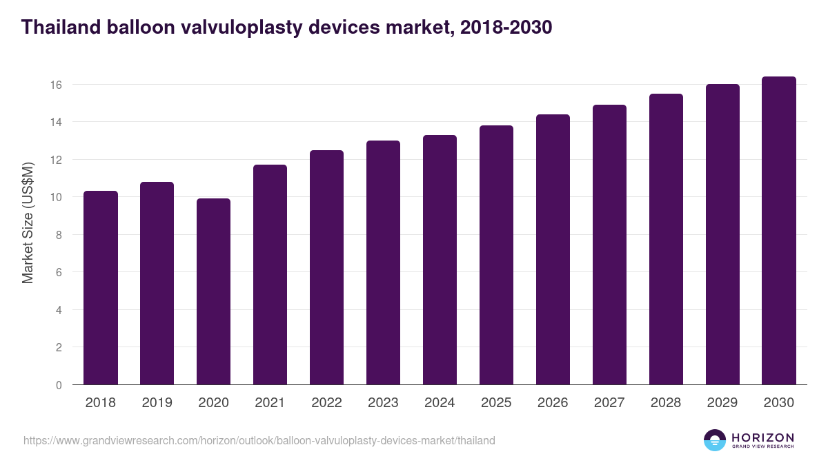 Thailand balloon valvuloplasty devices market, 2018-2030 (US$M)