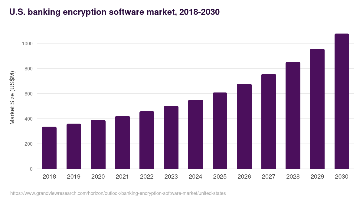 U.S. banking encryption software market, 2018-2030 (US$M)