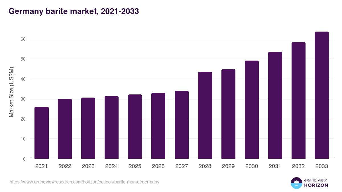 Germany barite market, 2021-2033 (US$M)