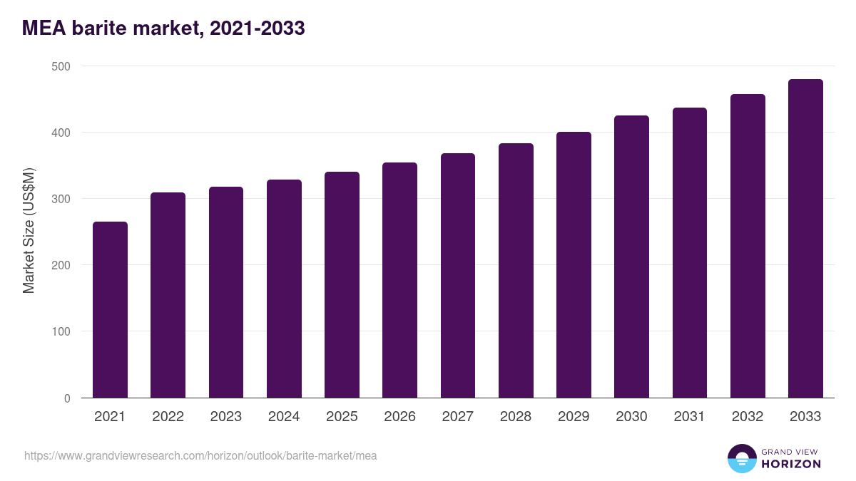 Middle East & Africa barite market, 2021-2033 (US$M)