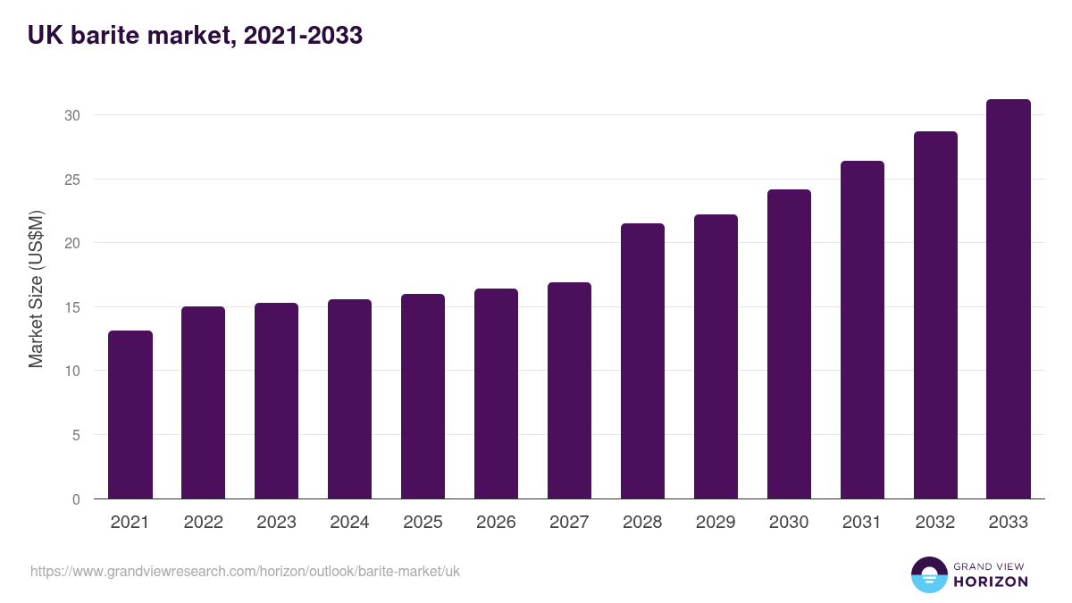 UK barite market, 2021-2033 (US$M)