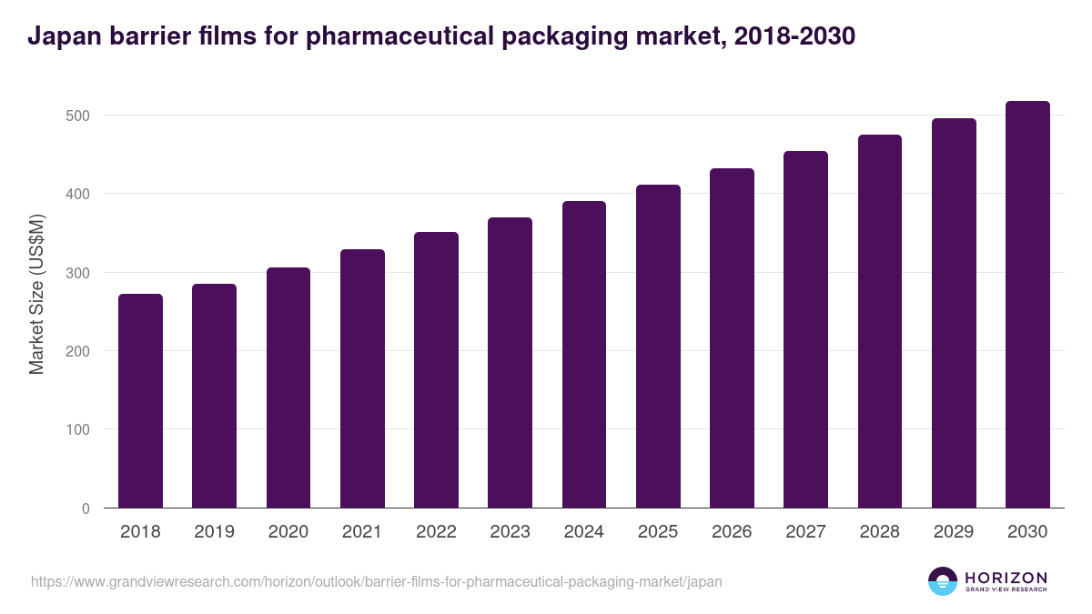 Japan barrier films for pharmaceutical packaging market, 2018-2030 (US$M)