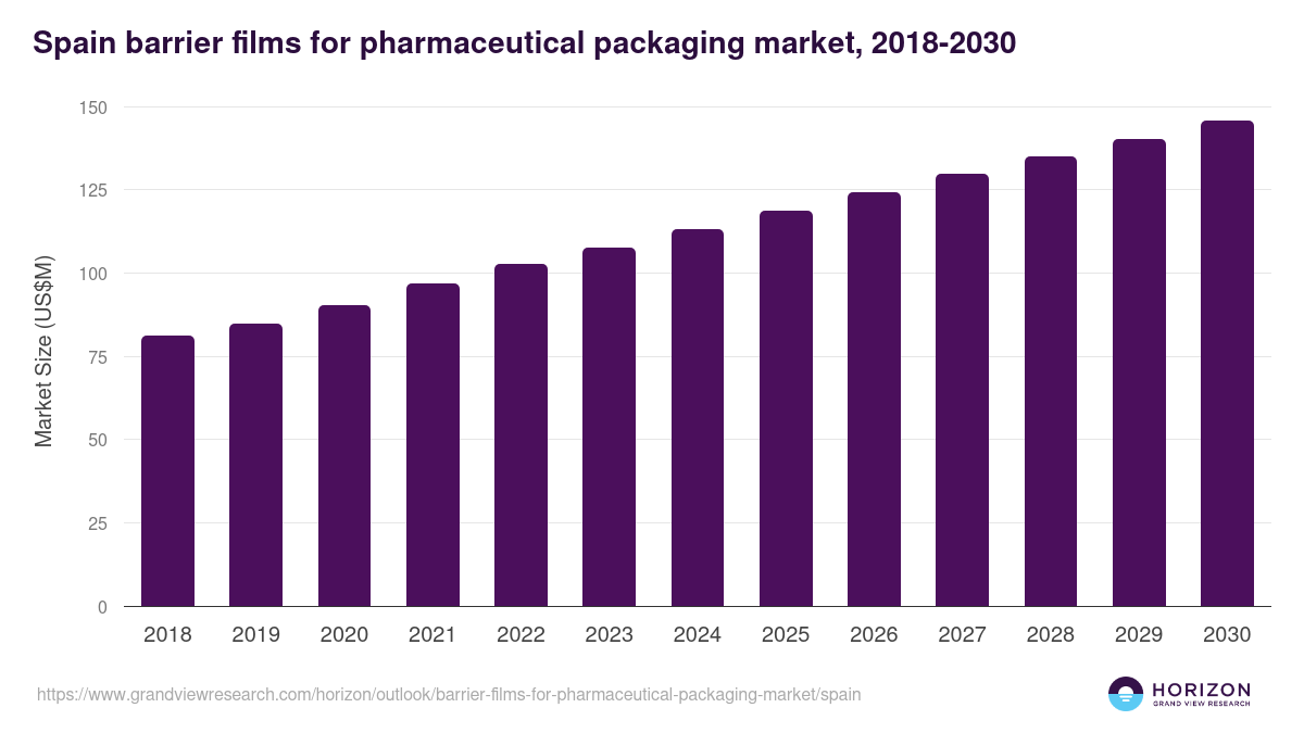 Spain barrier films for pharmaceutical packaging market, 2018-2030 (US$M)