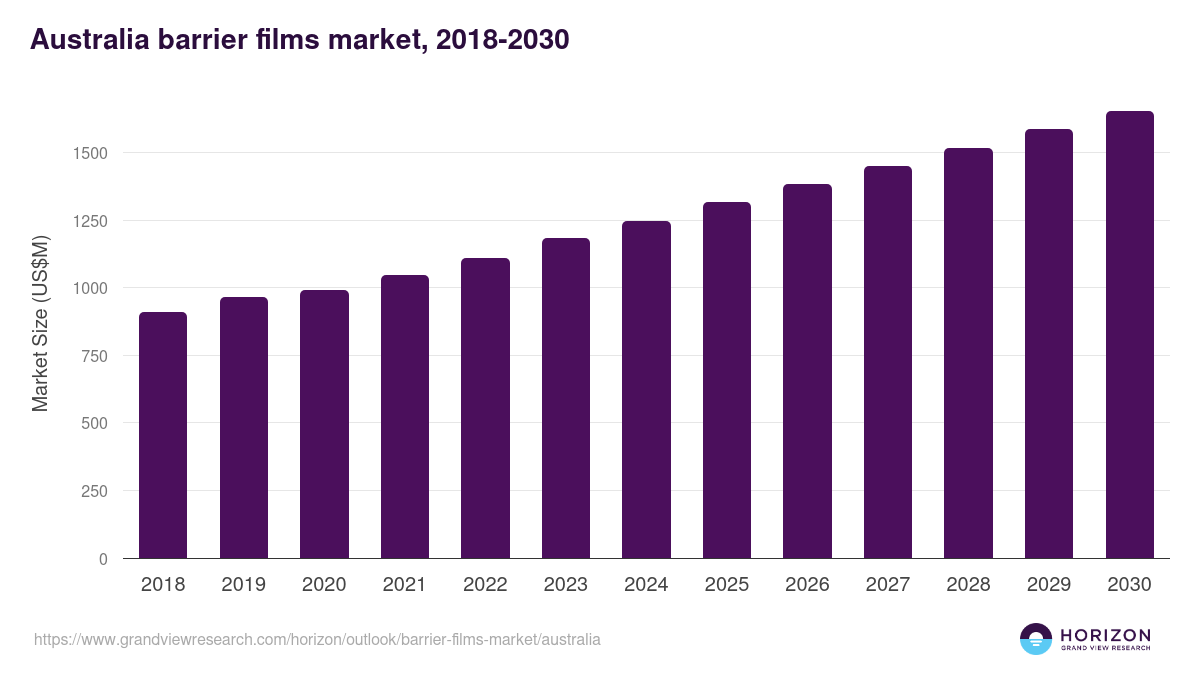 Australia barrier films market, 2018-2030 (US$M)