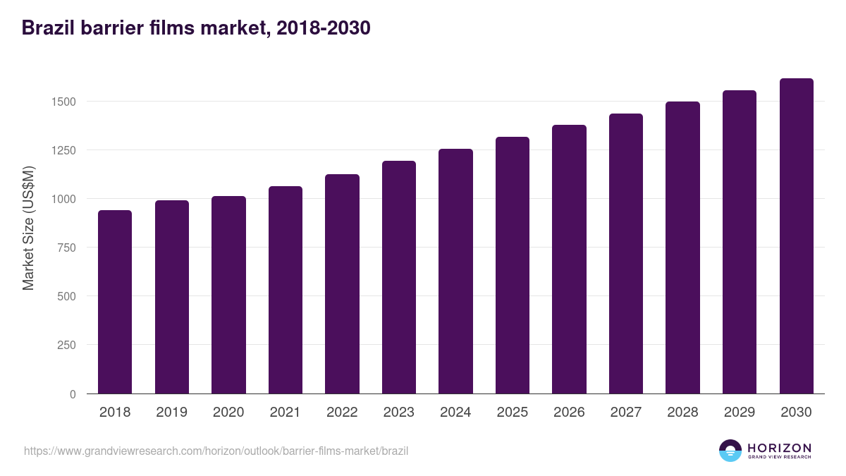 Brazil barrier films market, 2018-2030 (US$M)