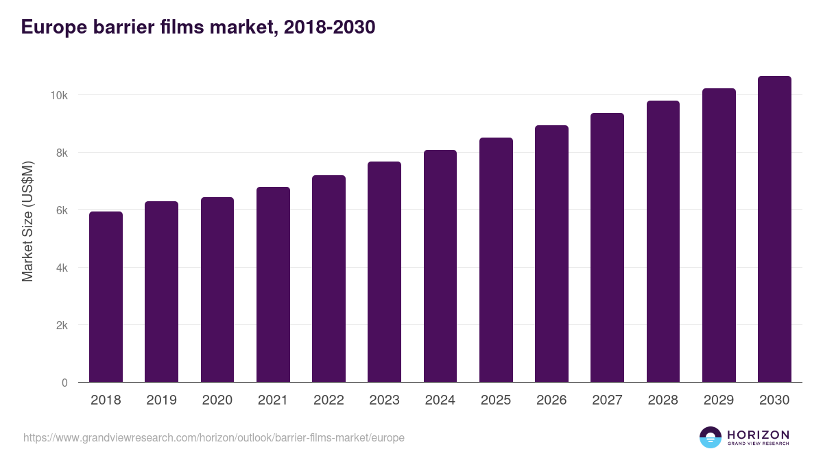 Europe barrier films market, 2018-2030 (US$M)