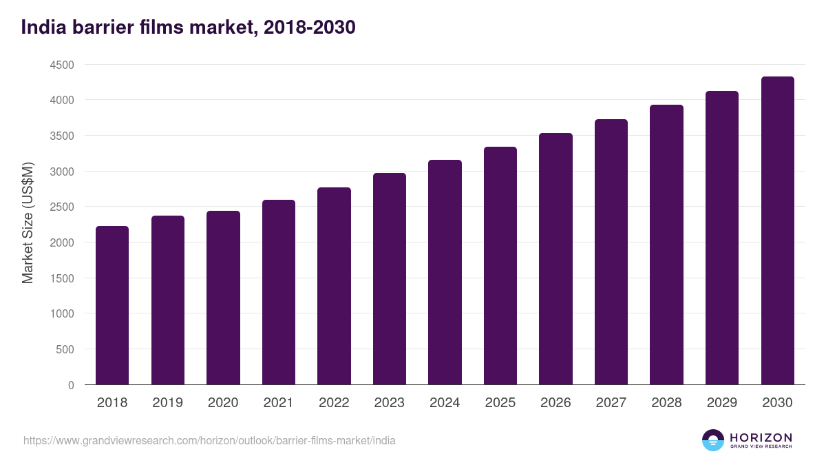 India barrier films market, 2018-2030 (US$M)