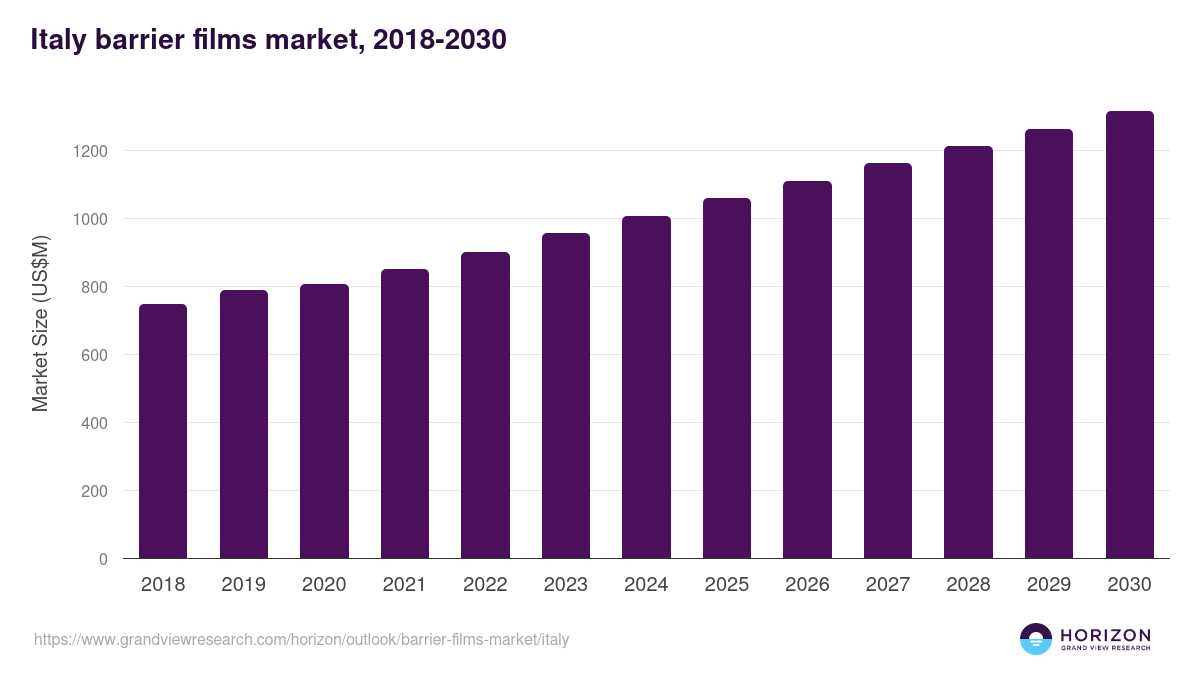 Italy barrier films market, 2018-2030 (US$M)
