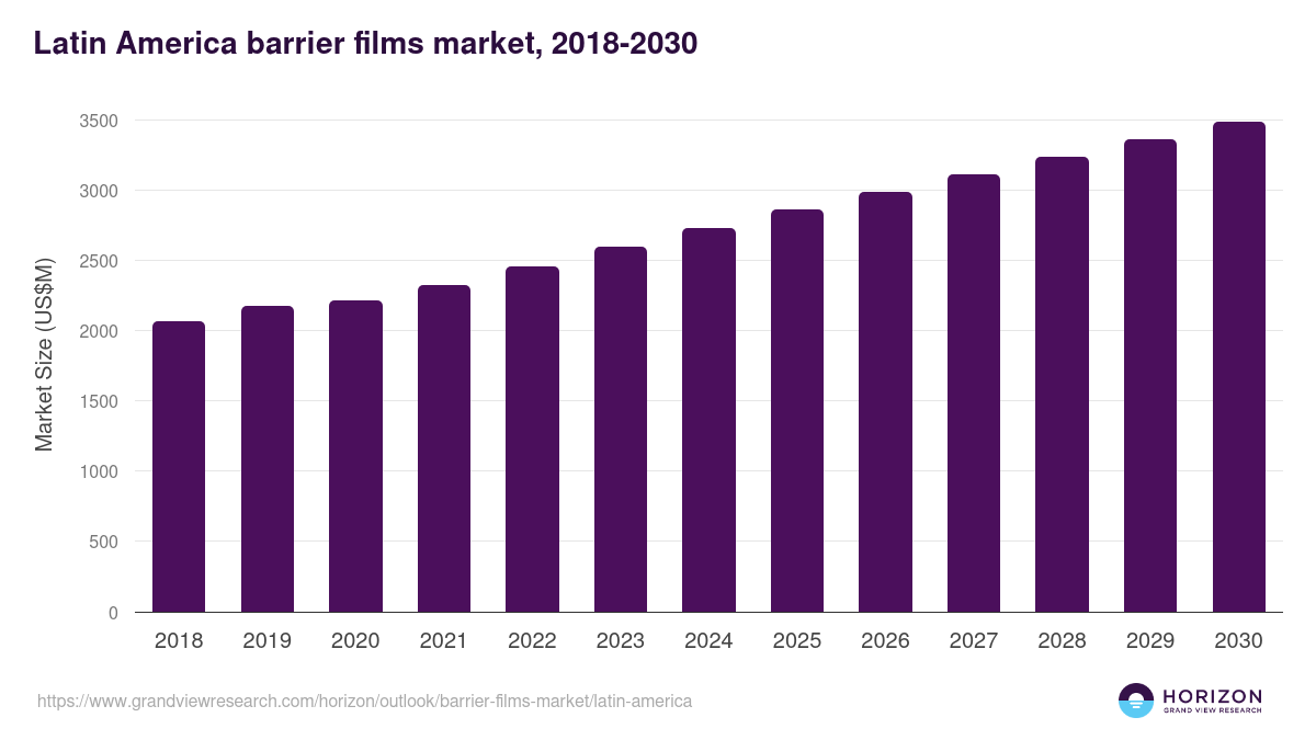 Latin America barrier films market, 2018-2030 (US$M)