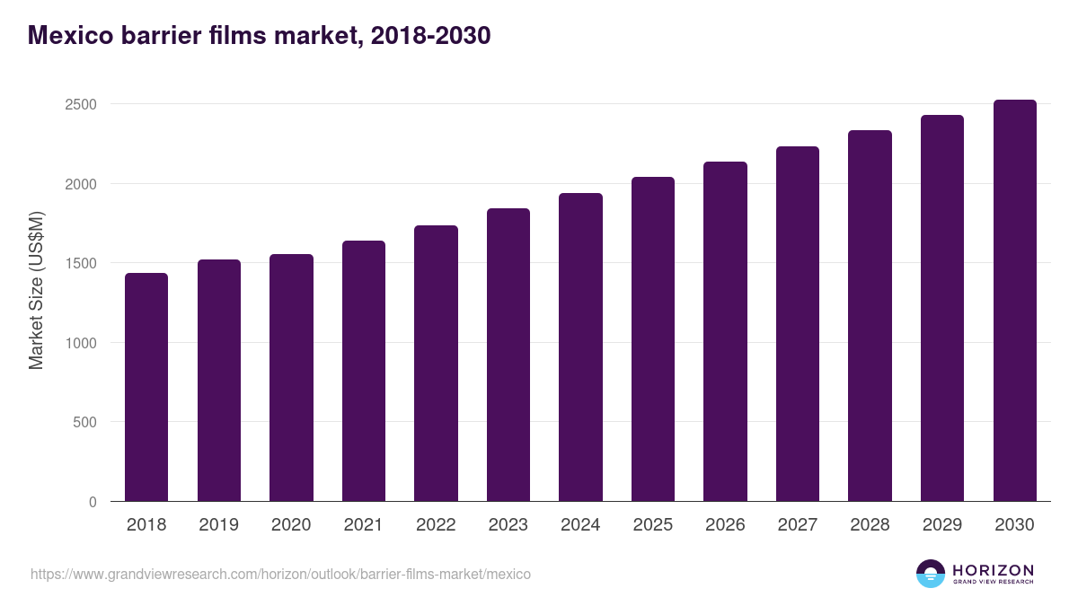 Mexico barrier films market, 2018-2030 (US$M)