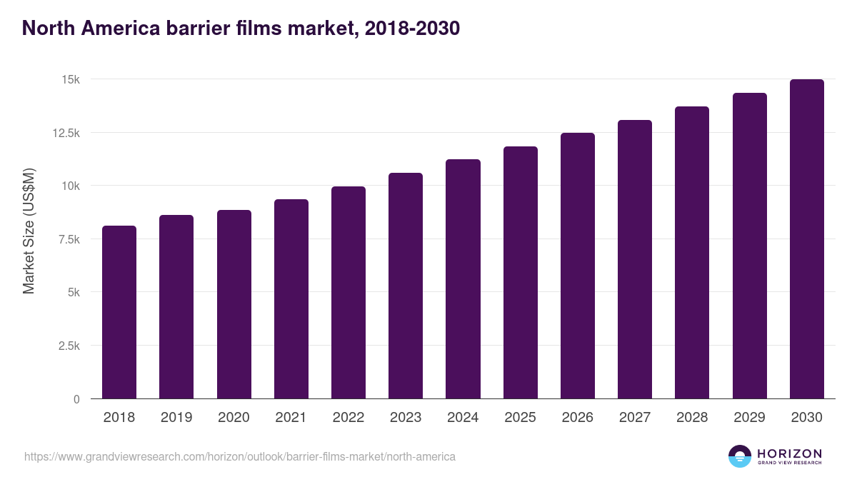 North America barrier films market, 2018-2030 (US$M)