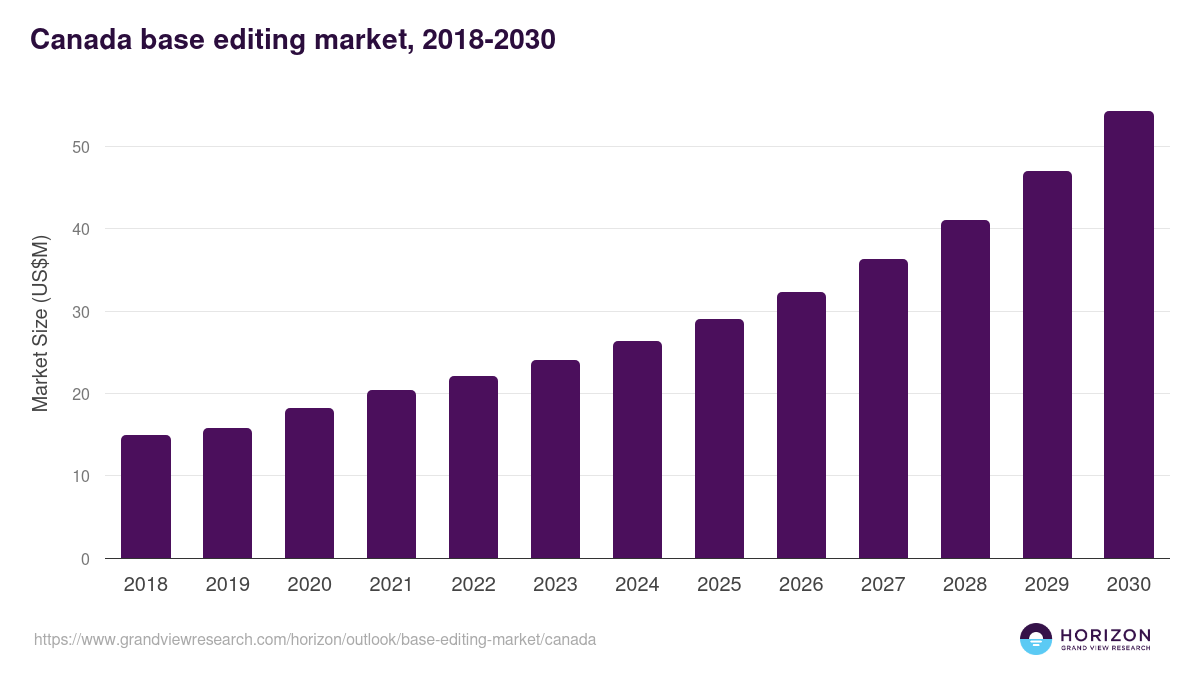 Canada base editing market, 2021-2033 (US$M)