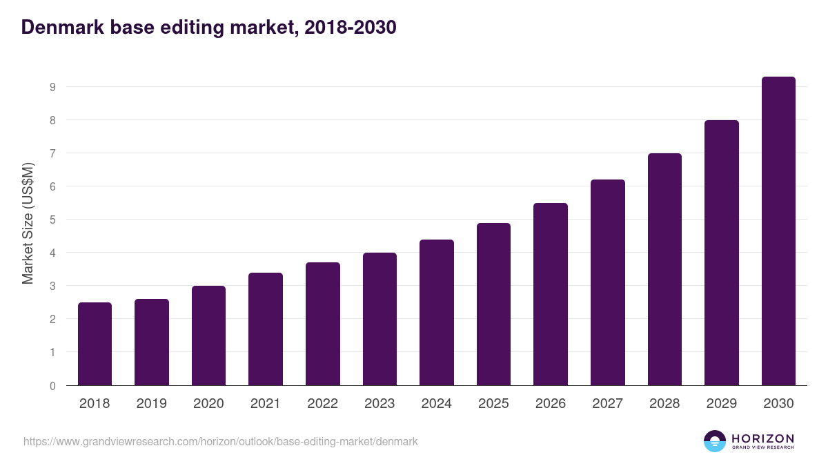 Denmark base editing market, 2021-2033 (US$M)