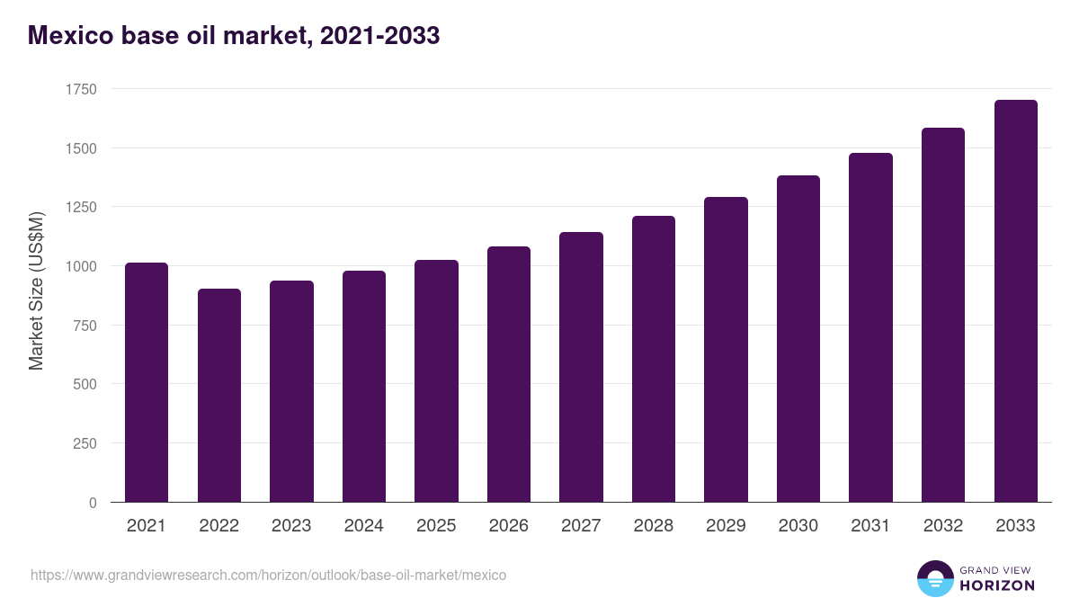 Mexico base oil market, 2021-2033 (US$M)