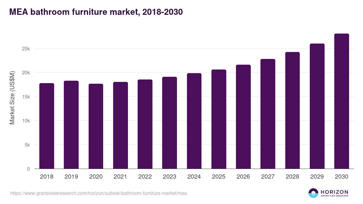 Middle East & Africa bathroom furniture market, 2018-2030 (US$M)