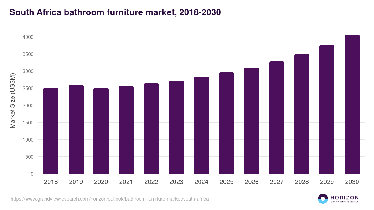 South Africa bathroom furniture market, 2018-2030 (US$M)