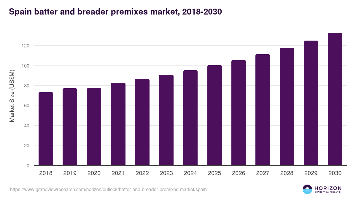 Spain batter and breader premixes market, 2018-2030 (US$M)