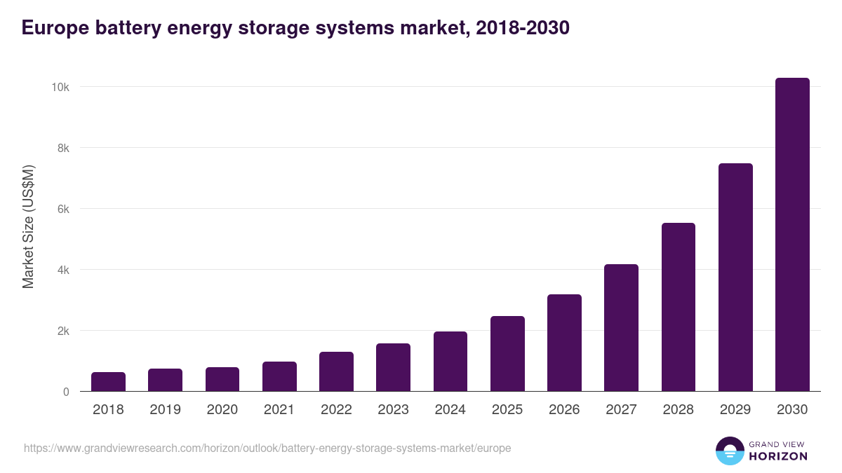 Europe battery energy storage systems market, 2018-2030 (US$M)