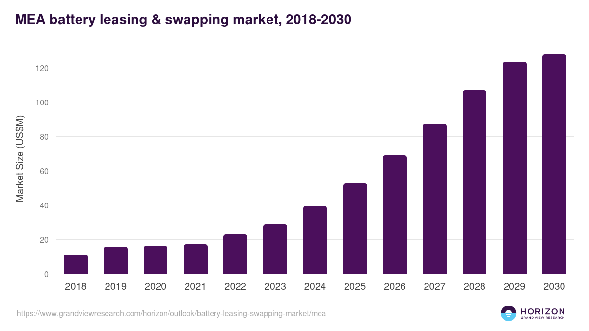 Middle East & Africa battery leasing & swapping market, 2018-2030 (US$M)