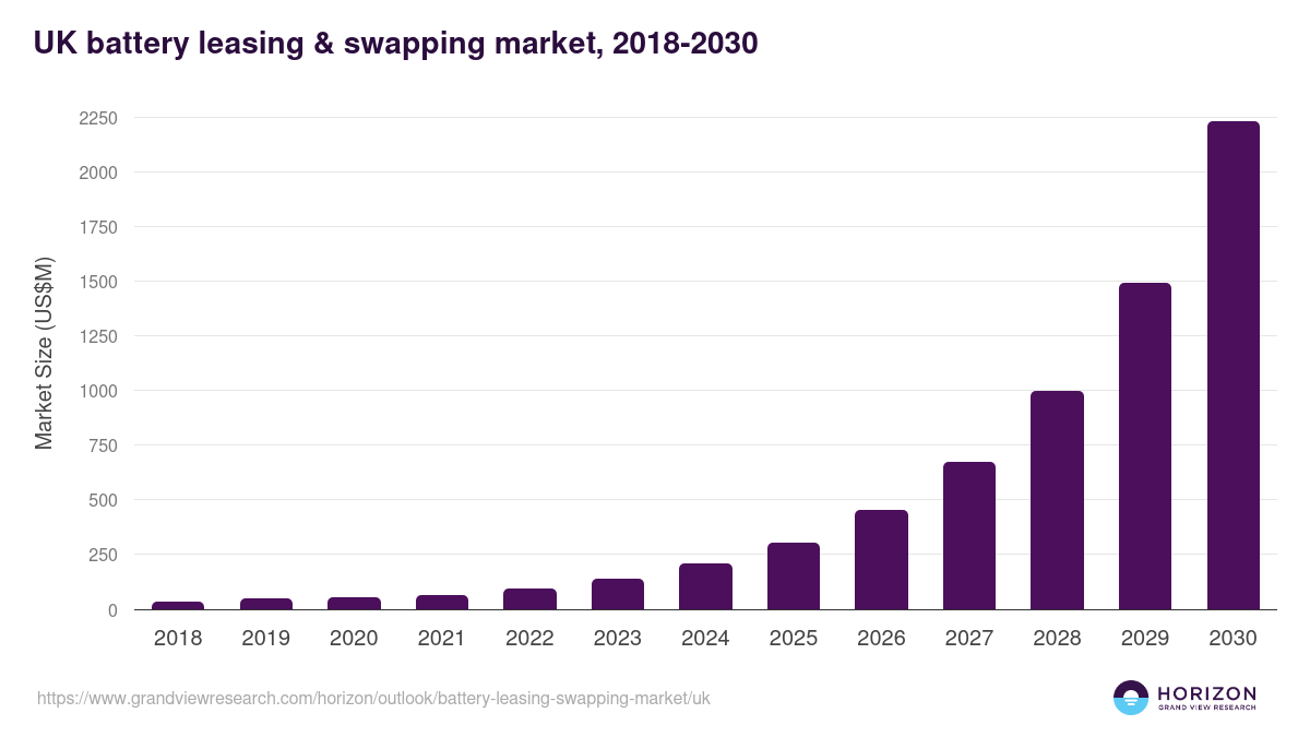 UK battery leasing & swapping market, 2018-2030 (US$M)