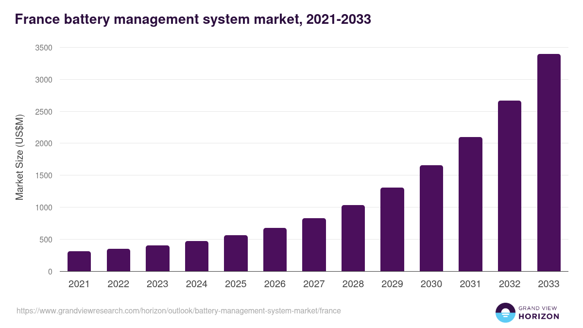 France battery management system market, 2021-2033 (US$M)