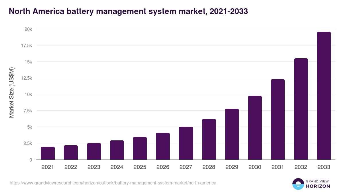North America battery management system market, 2021-2033 (US$M)