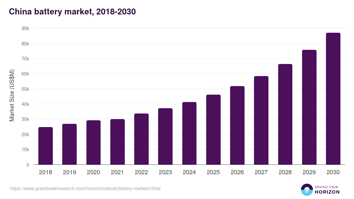 China battery market, 2018-2030 (US$M)