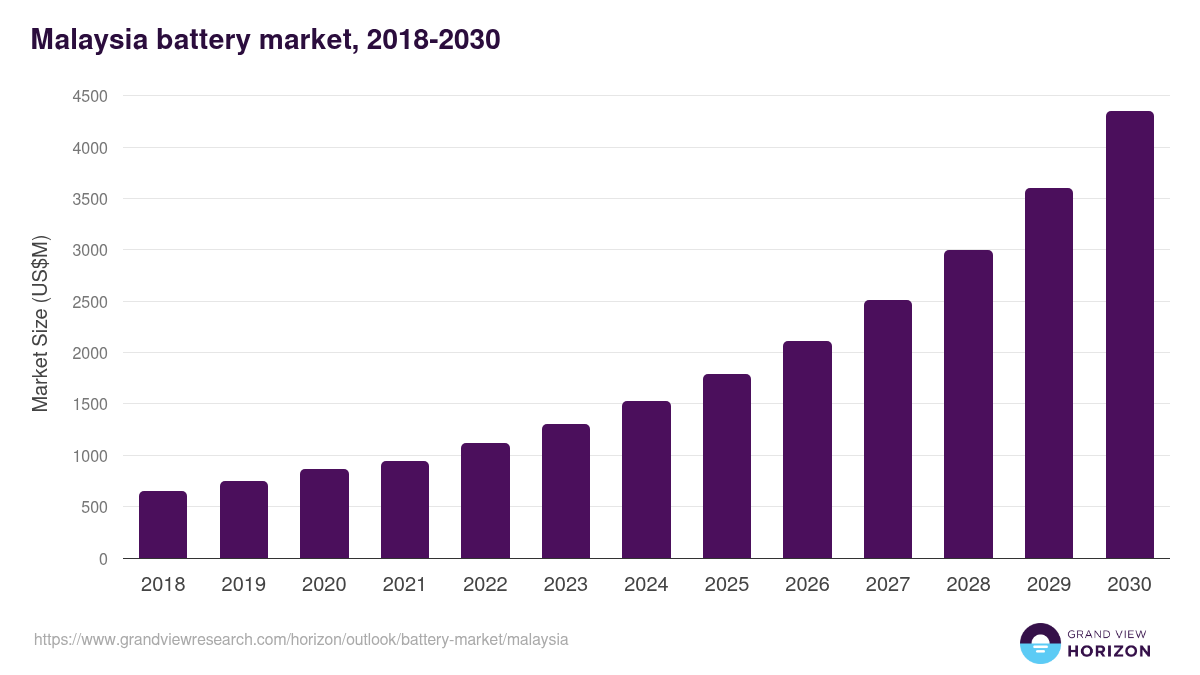 Malaysia battery market, 2018-2030 (US$M)