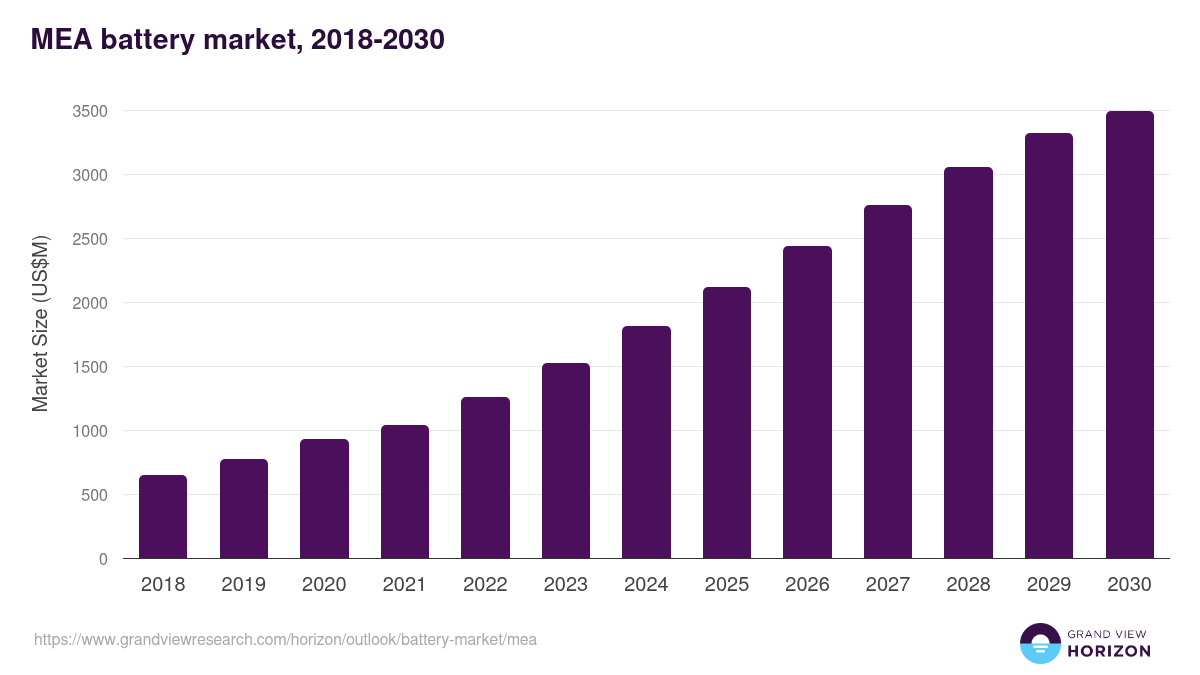 Middle East & Africa battery market, 2018-2030 (US$M)
