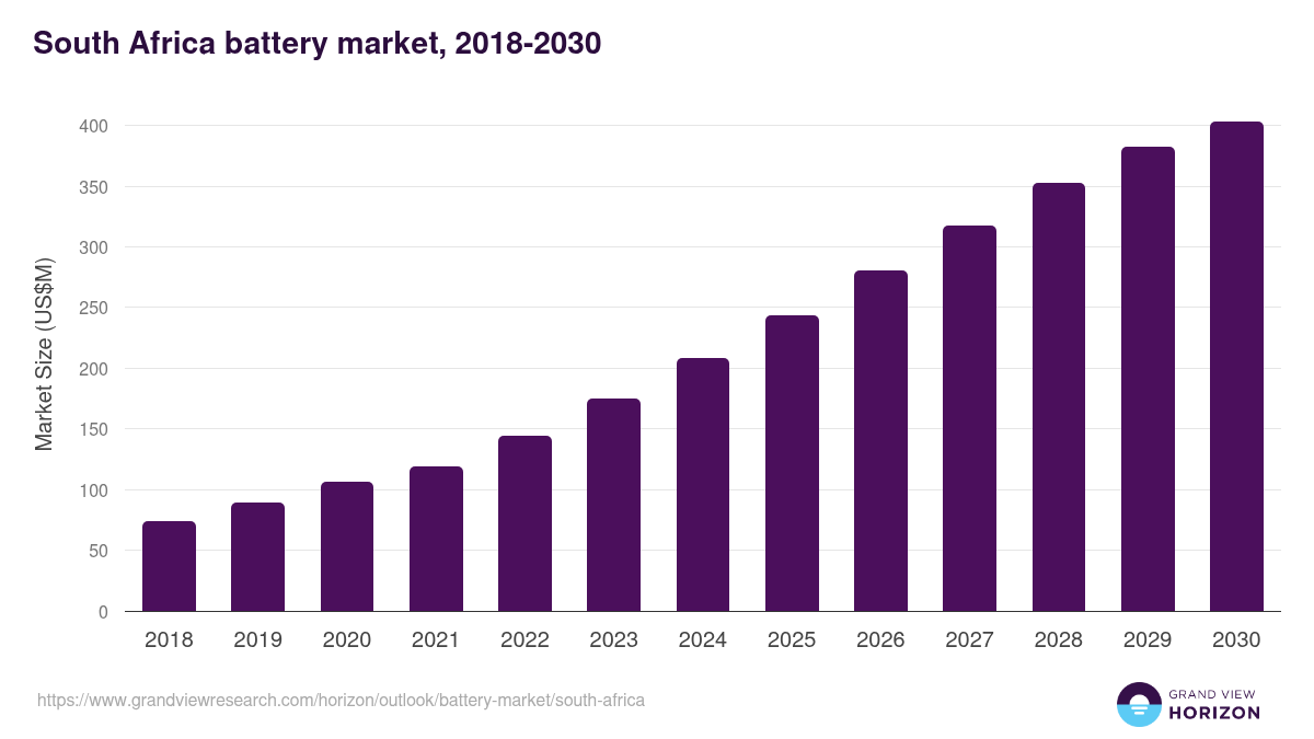 South Africa battery market, 2018-2030 (US$M)