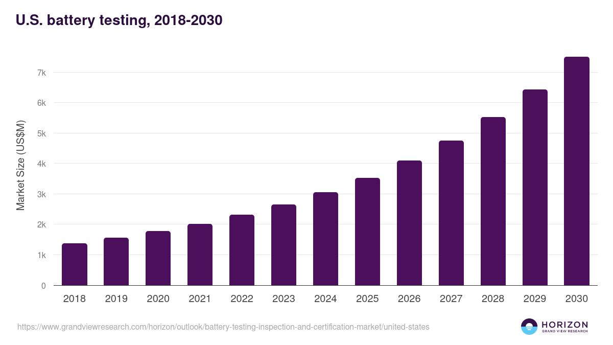 U.S. battery testing, inspection, and certification market, 2018-2030 (US$M)
