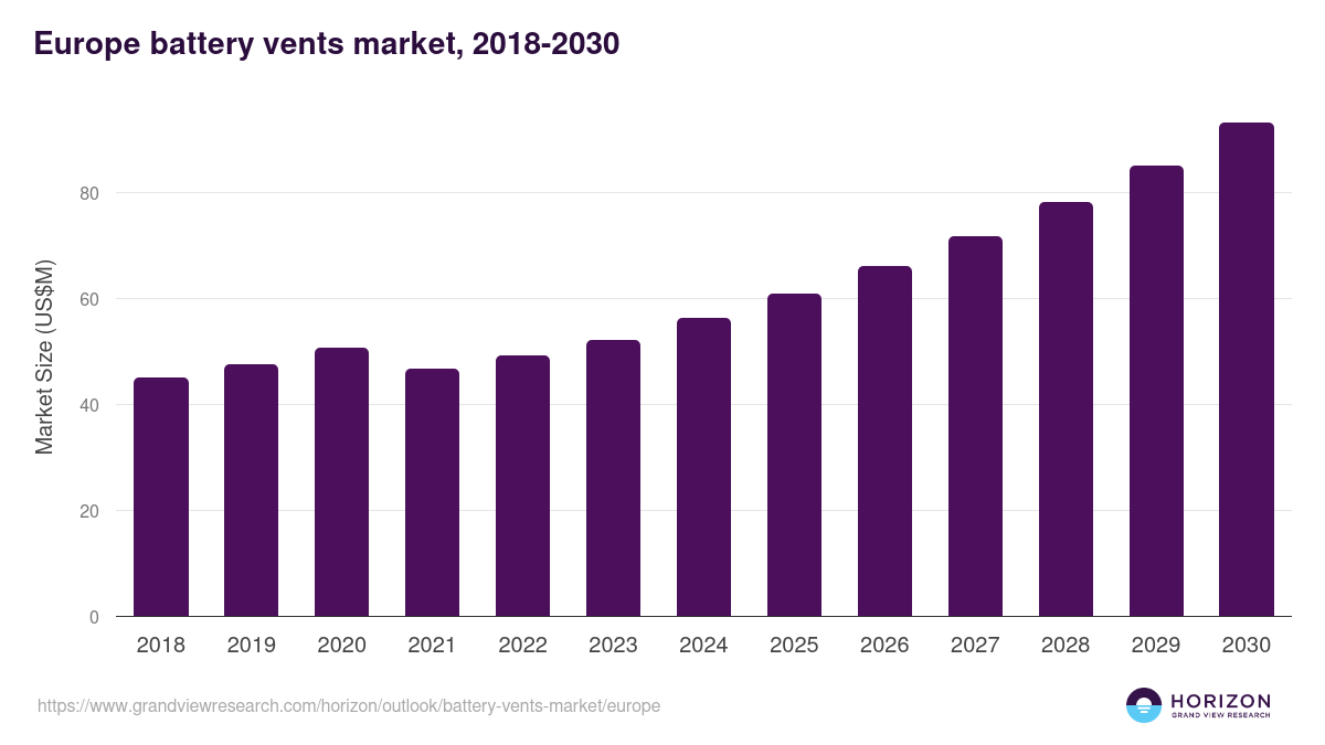 Europe Battery Vents Market Size & Outlook, 2030