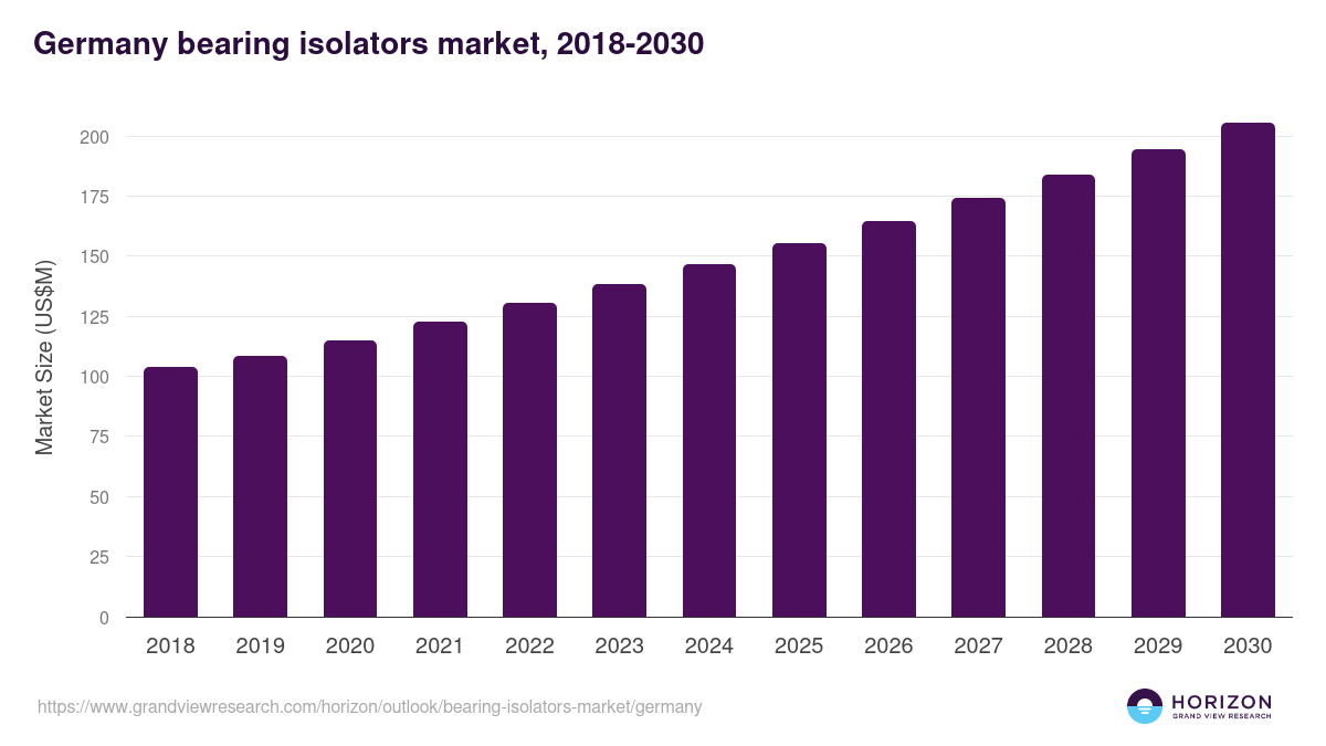 Germany bearing isolators market, 2018-2030 (US$M)