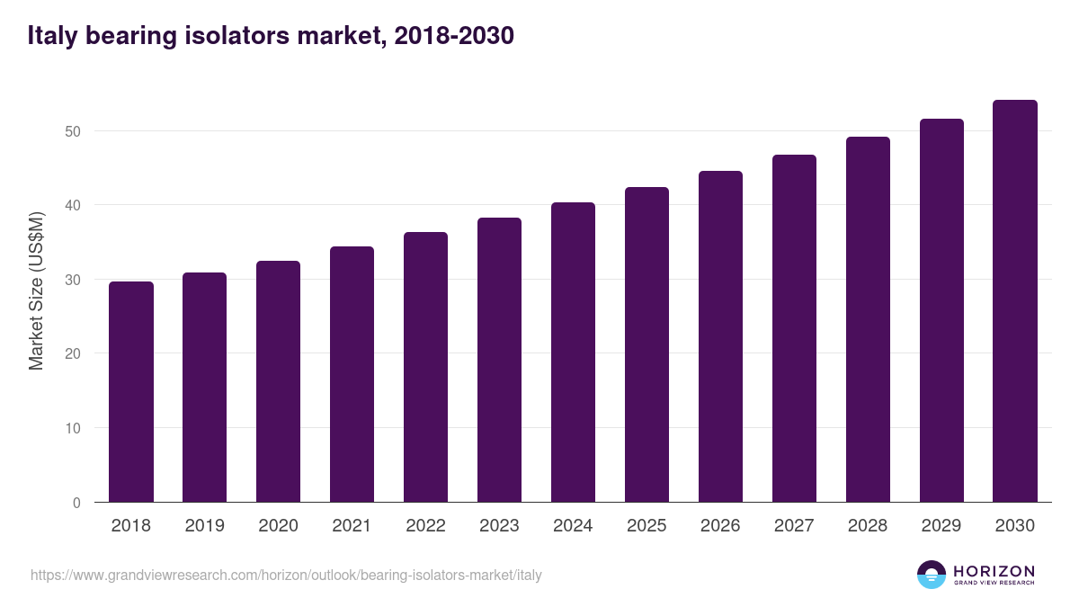 Italy bearing isolators market, 2018-2030 (US$M)
