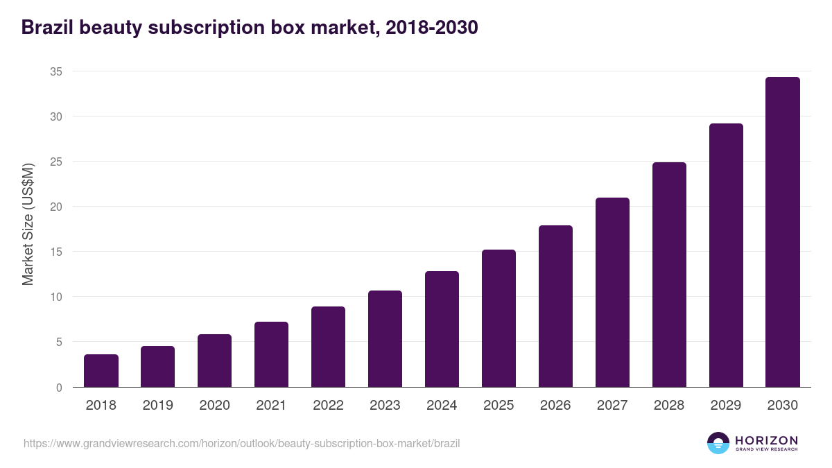 Brazil beauty subscription box market, 2018-2030 (US$M)