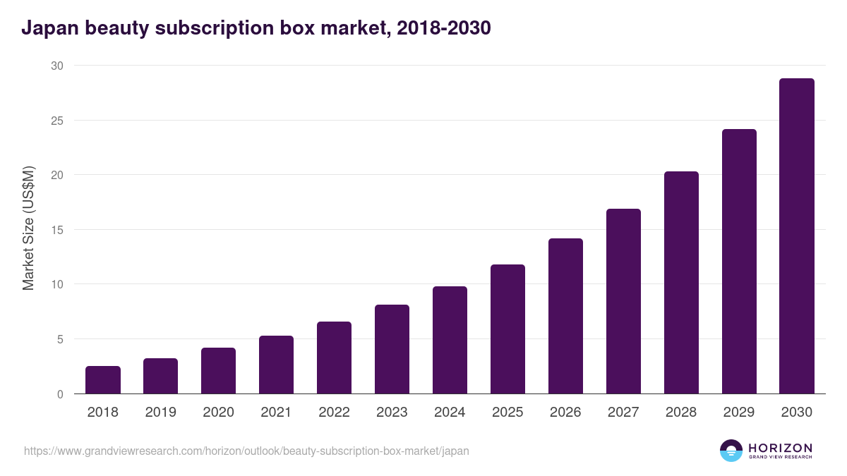 Japan beauty subscription box market, 2018-2030 (US$M)