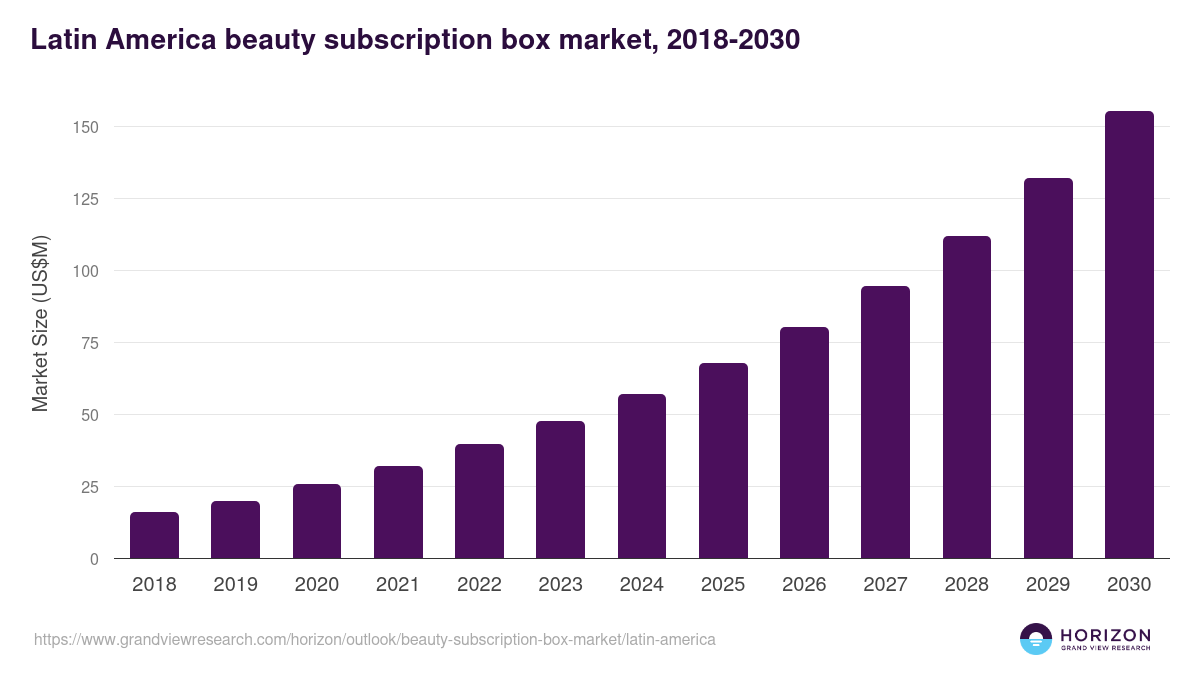 Latin America beauty subscription box market, 2018-2030 (US$M)