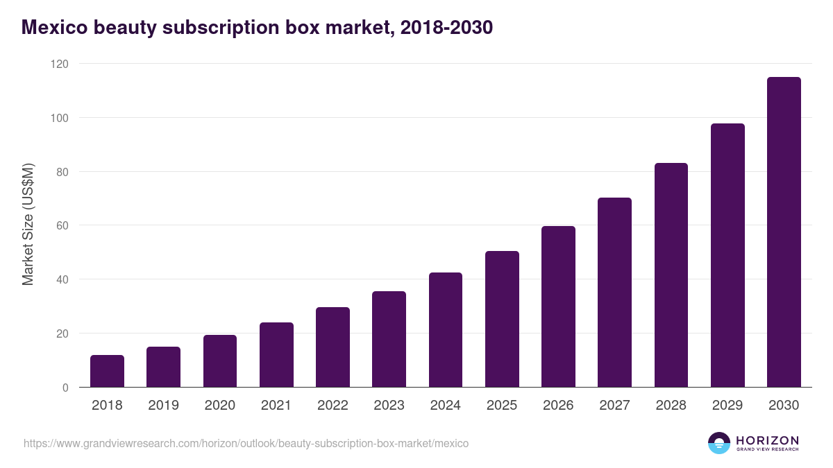 Mexico beauty subscription box market, 2018-2030 (US$M)