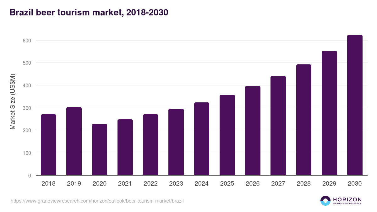 Brazil beer tourism market, 2018-2030 (US$M)