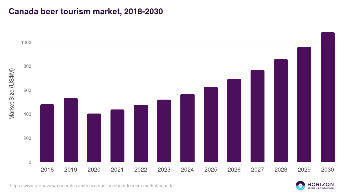 Canada beer tourism market, 2018-2030 (US$M)