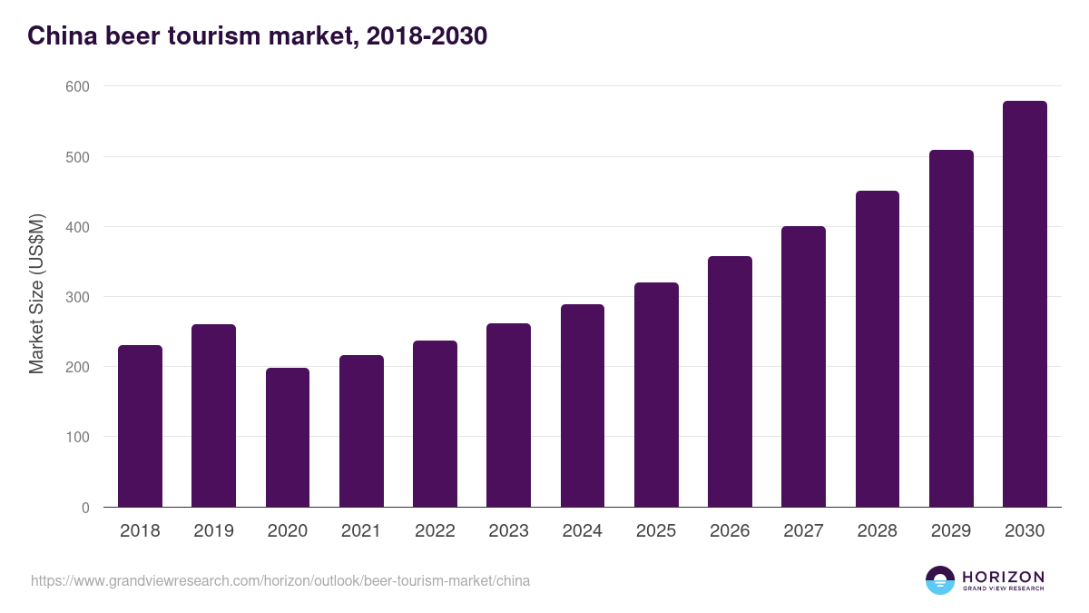 China beer tourism market, 2018-2030 (US$M)