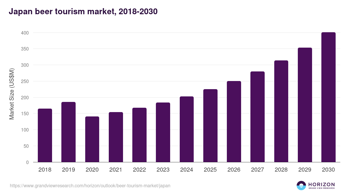 Japan beer tourism market, 2018-2030 (US$M)