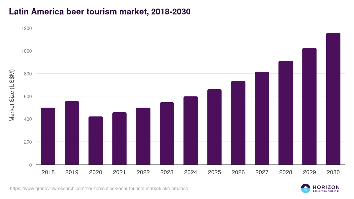 Latin America beer tourism market, 2018-2030 (US$M)