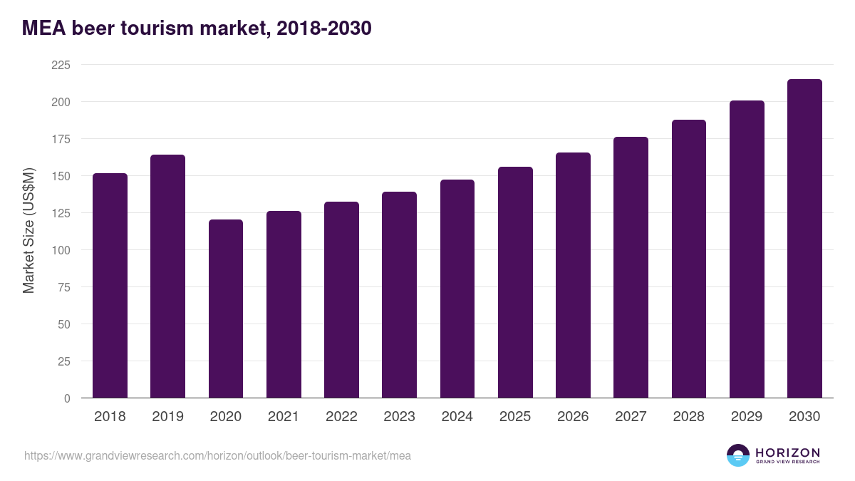 Middle East & Africa beer tourism market, 2018-2030 (US$M)