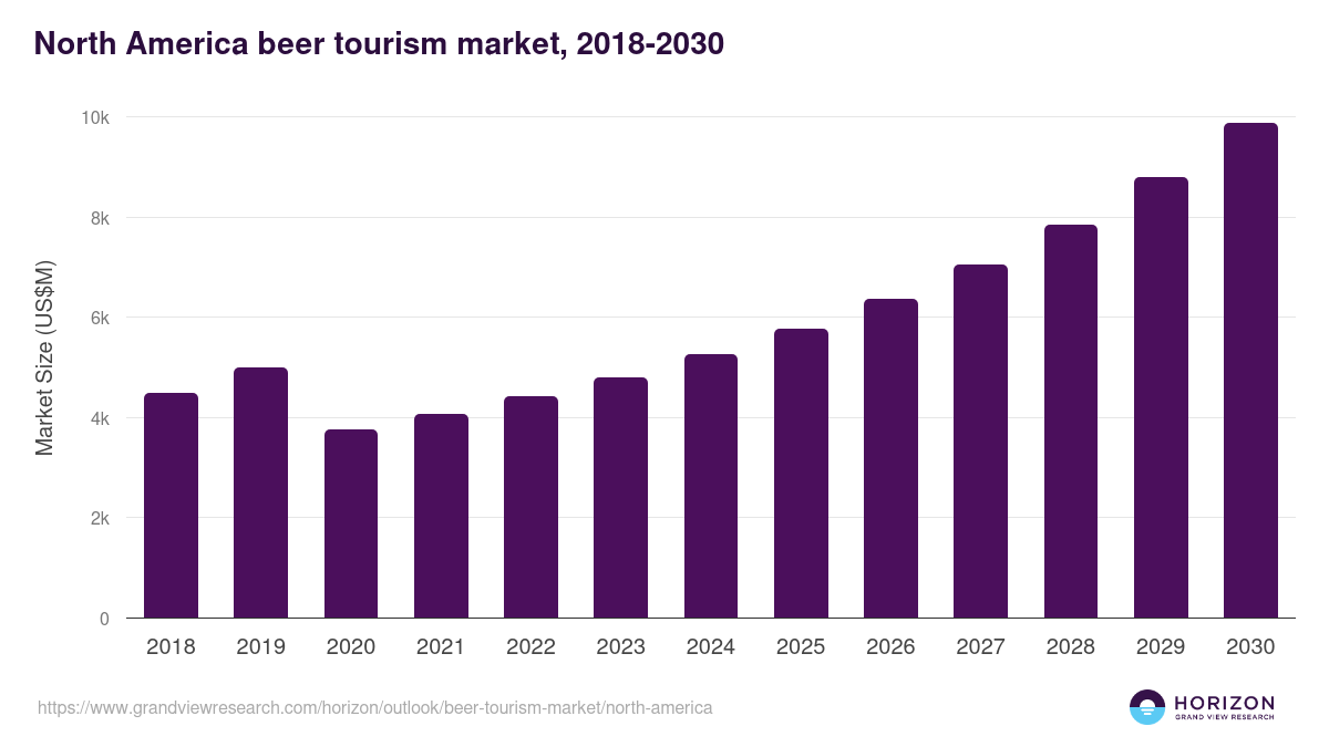 North America beer tourism market, 2018-2030 (US$M)